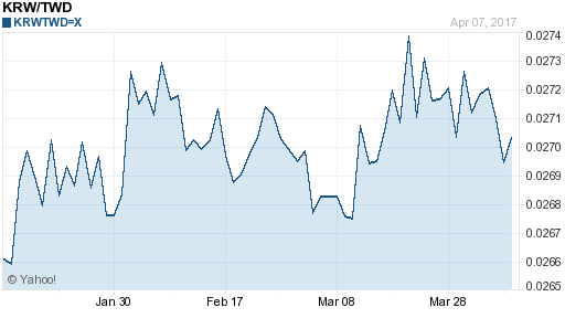韓元,krw匯率線圖