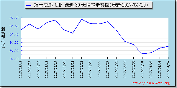 瑞士法郎,chf匯率線圖