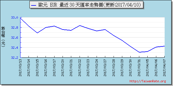 歐元,eur匯率線圖