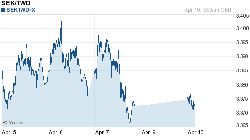 瑞典幣,sek匯率線圖
