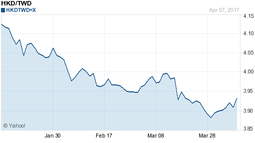 香港幣,hkd匯率線圖