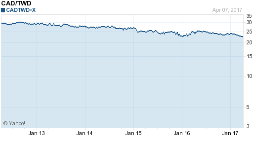 加拿大幣,cad匯率線圖