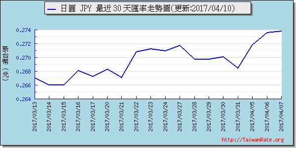 日幣日圓,jpy匯率線圖