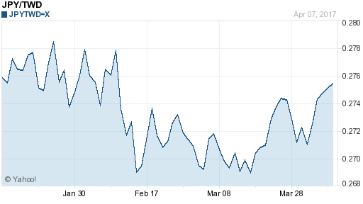 日幣日圓,jpy匯率線圖