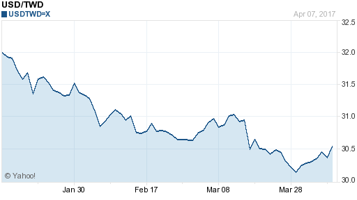 美金,usd匯率線圖