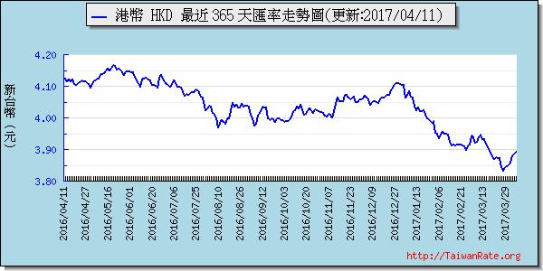 香港幣,hkd匯率線圖