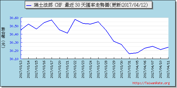 瑞士法郎,chf匯率線圖