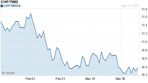 瑞士法郎,chf匯率線圖