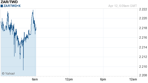 南非幣,zar匯率線圖