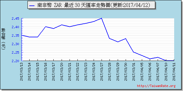 南非幣,zar匯率線圖