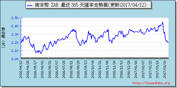 南非幣,zar匯率線圖