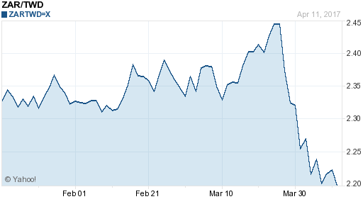 南非幣,zar匯率線圖