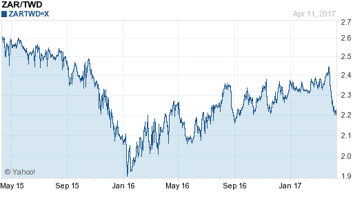 南非幣,zar匯率線圖