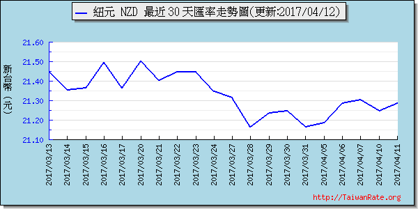 鈕幣,nzd匯率線圖