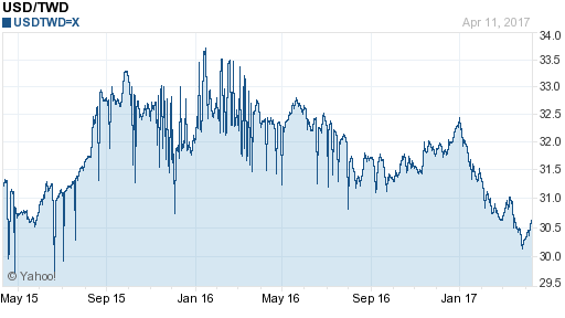 美金,usd匯率線圖