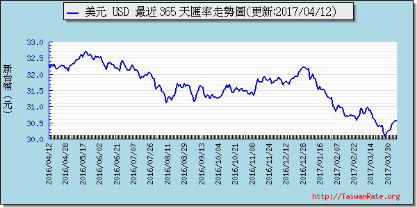 美金,usd匯率線圖