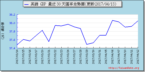 英鎊,gbp匯率線圖