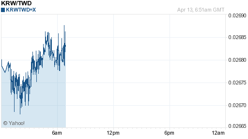 韓元,krw匯率線圖