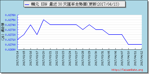 韓元,krw匯率線圖