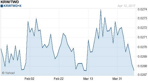 韓元,krw匯率線圖