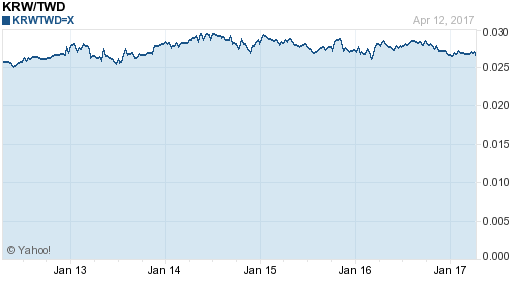 韓元,krw匯率線圖
