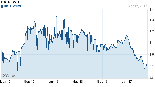 香港幣,hkd匯率線圖