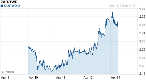 南非幣,zar匯率線圖