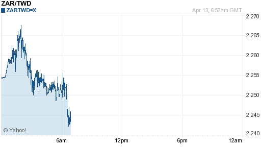 南非幣,zar匯率線圖