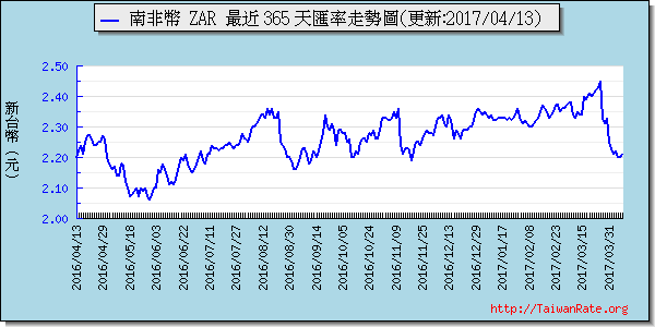 南非幣,zar匯率線圖