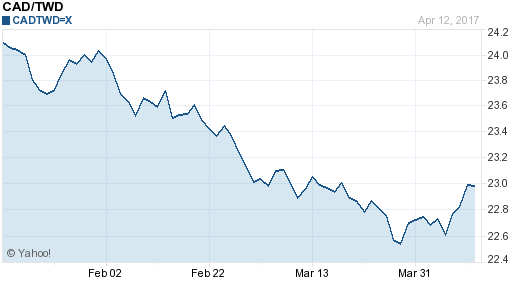 加拿大幣,cad匯率線圖