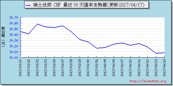 瑞士法郎,chf匯率線圖