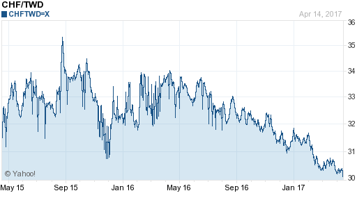 瑞士法郎,chf匯率線圖