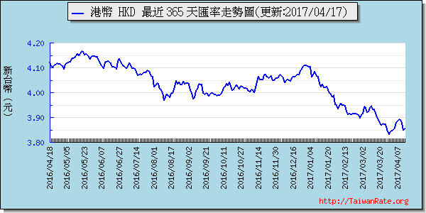 香港幣,hkd匯率線圖