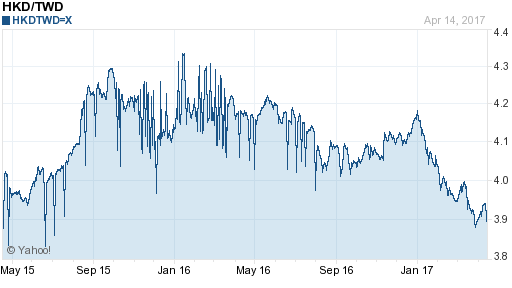 香港幣,hkd匯率線圖