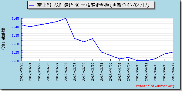 南非幣,zar匯率線圖