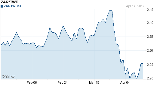 南非幣,zar匯率線圖