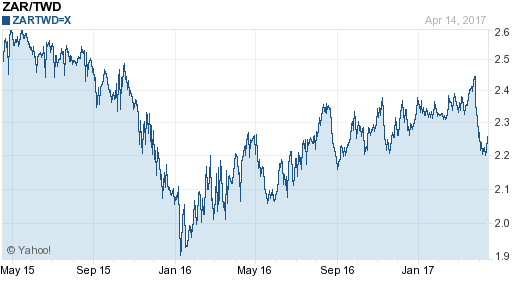 南非幣,zar匯率線圖