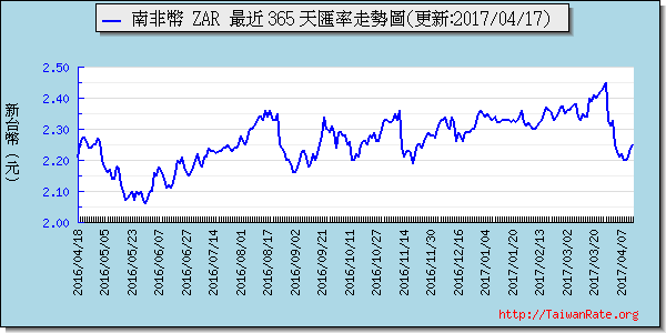 南非幣,zar匯率線圖