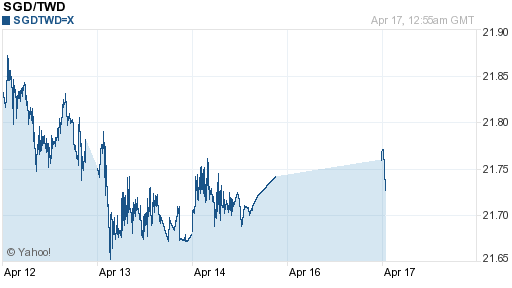 新加坡幣,sgd匯率線圖