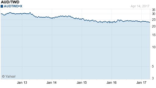 澳幣,aud匯率線圖