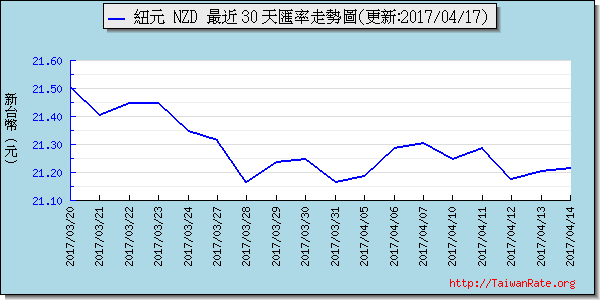 鈕幣,nzd匯率線圖