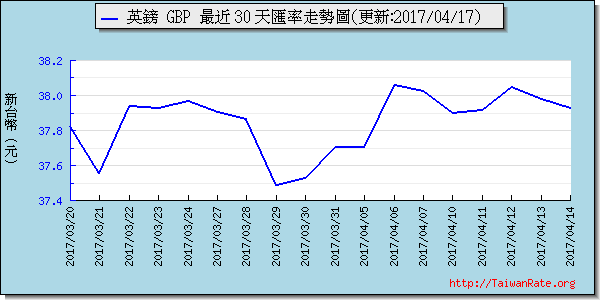 英鎊,gbp匯率線圖