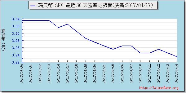 瑞典幣,sek匯率線圖