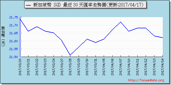 新加坡幣,sgd匯率線圖