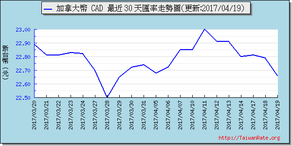 加拿大幣,cad匯率線圖