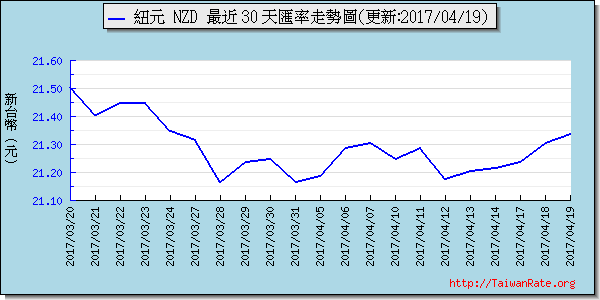 鈕幣,nzd匯率線圖