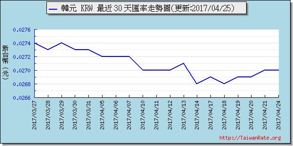 韓元,krw匯率線圖