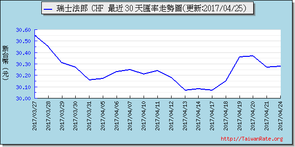 瑞士法郎,chf匯率線圖