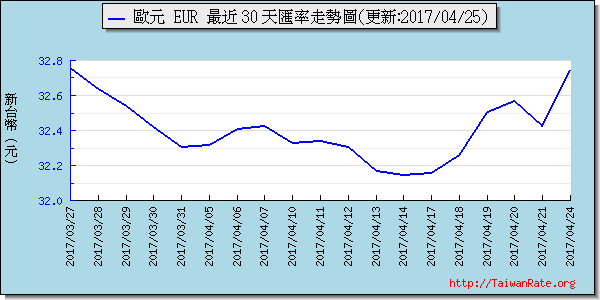 歐元,eur匯率線圖