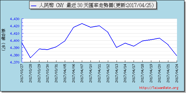 人民幣,cny匯率線圖